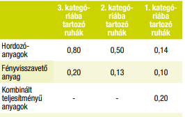 scotchlite fényvisszavető ruházat termékkínálata 2