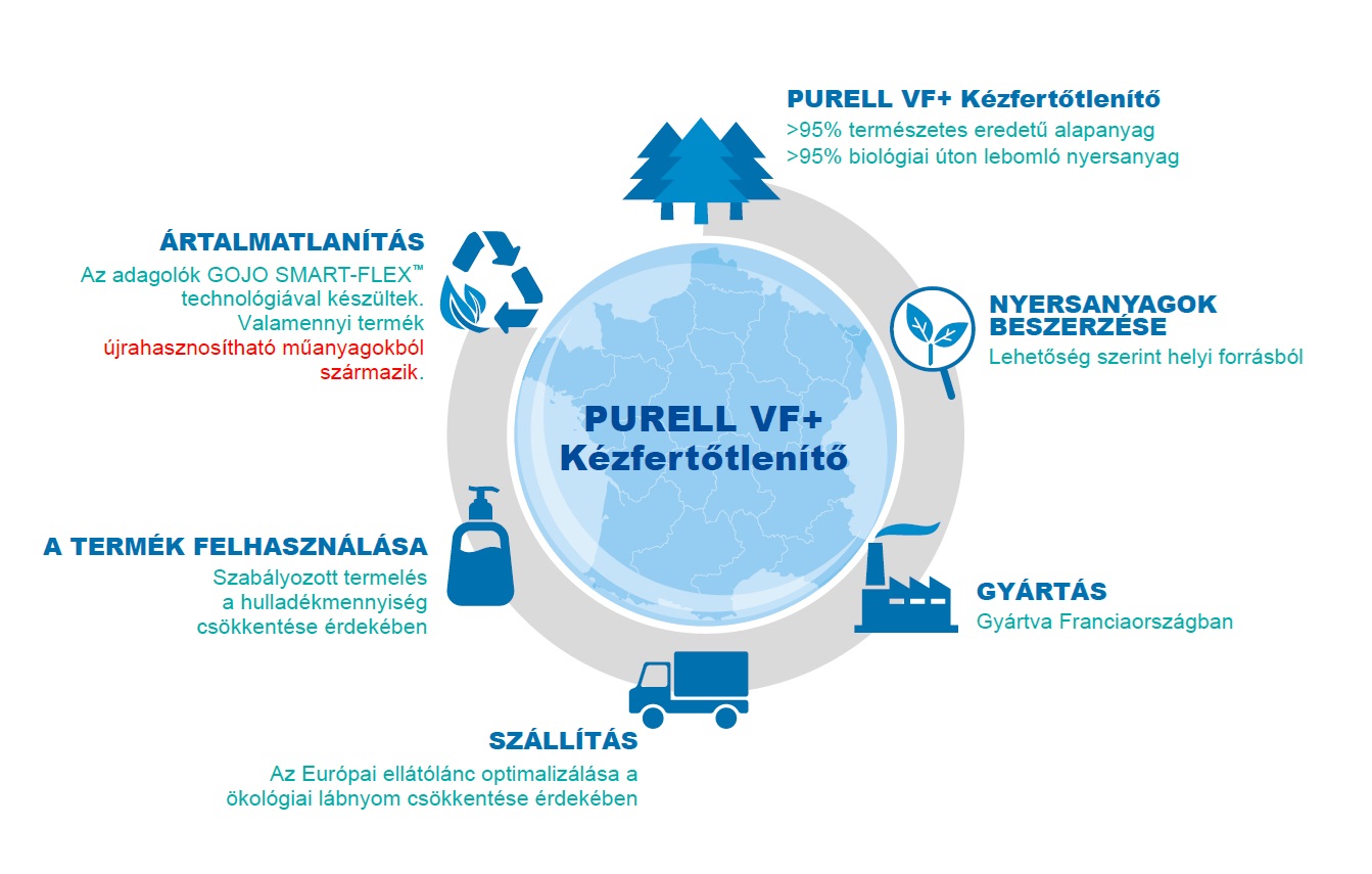 Purell VF+ kézfertőtlenítő termékek