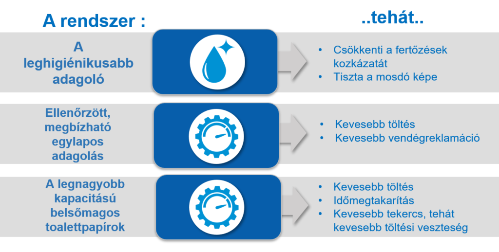 Kimberly-Clark mosdóhigiéniai megoldások