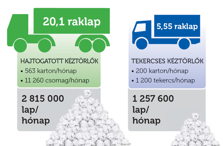 Kimberly-Clark mosdóhigiéniai megoldások