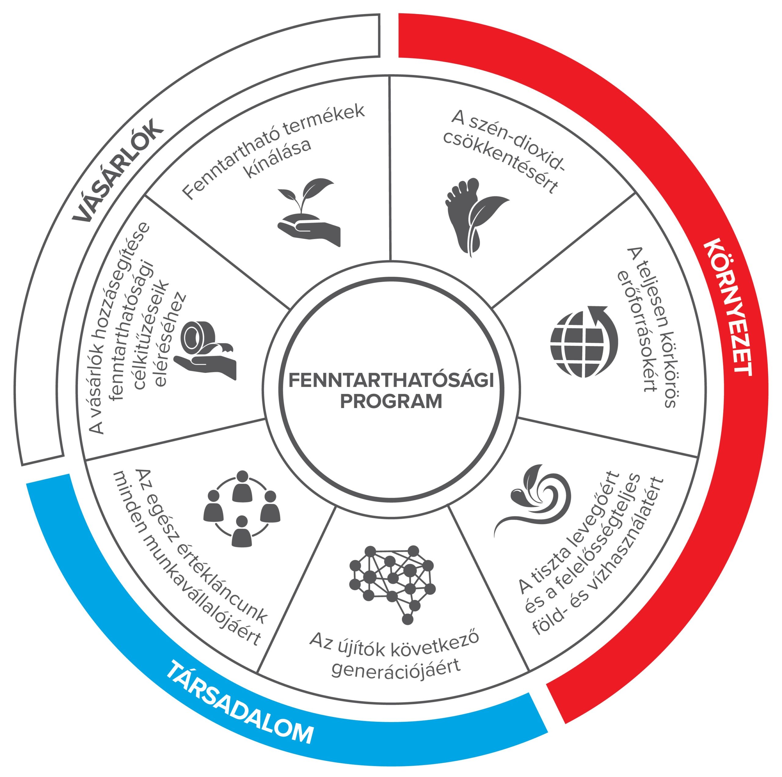 Fenntarthatósági program