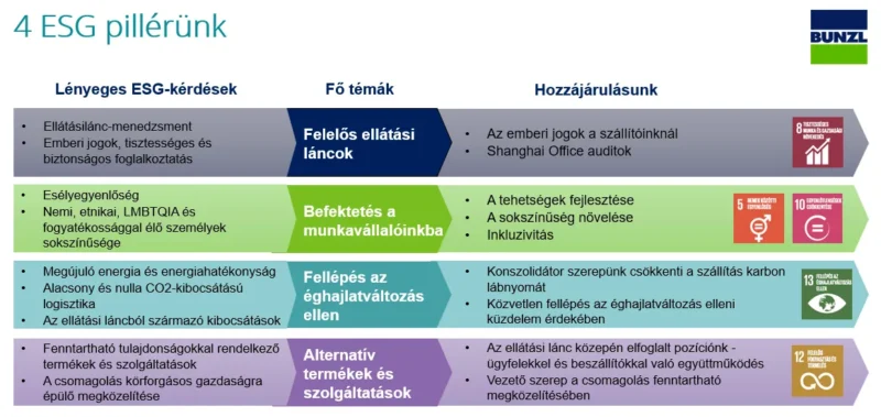 Fenntarthatósági céljaink